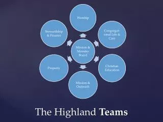 The Highland Teams