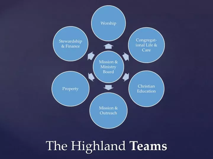 the highland teams