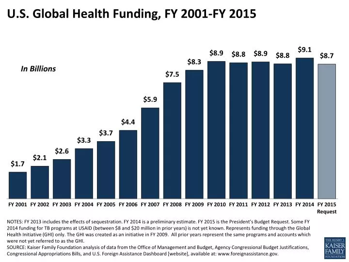 u s global health funding fy 2001 fy 2015