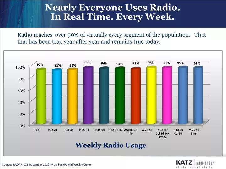 nearly everyone uses radio in real time every week