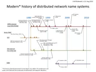 Modern* history of distributed network name systems