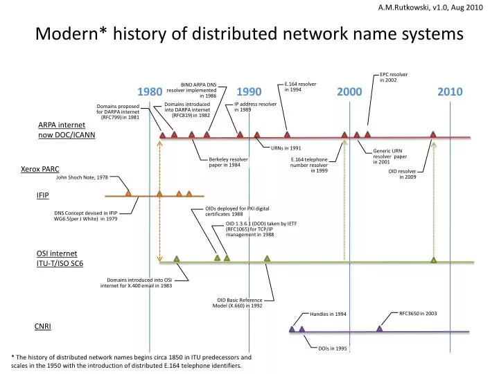 modern history of distributed network name systems