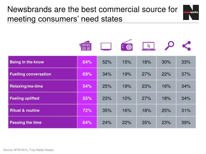 newsbrands are the best commercial source for meeting consumers need states