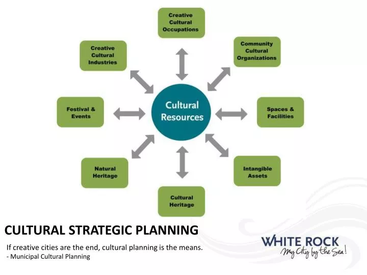 cultural strategic planning