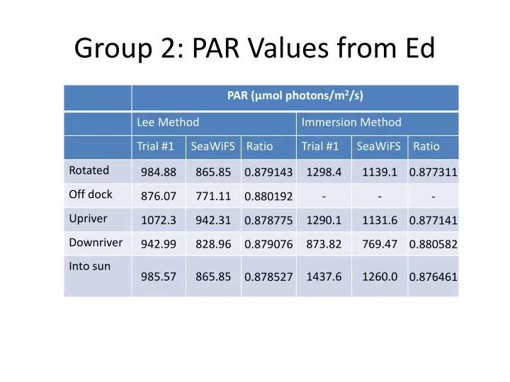group 2 par values from ed