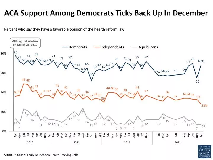 aca support among democrats ticks back up in december