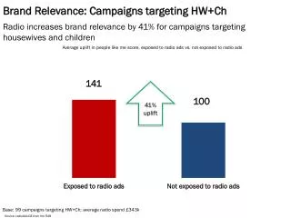 Brand Relevance: Campaigns targeting HW+Ch