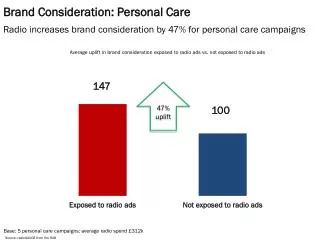 Brand Consideration: Personal Care