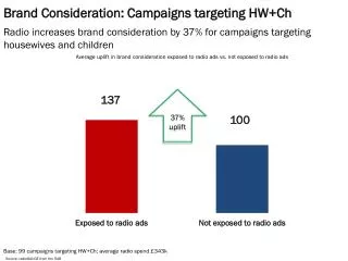 Brand Consideration: Campaigns targeting HW+Ch