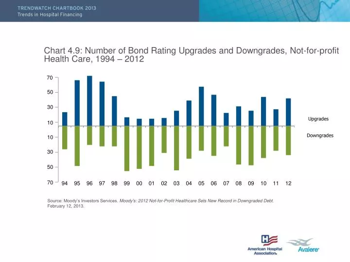 chart 4 9 number of bond rating upgrades and downgrades not for profit health care 1994 2012
