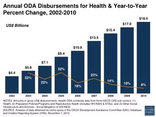 Annual ODA Disbursements for Health &amp; Year-to-Year Percent Change, 2002-2010