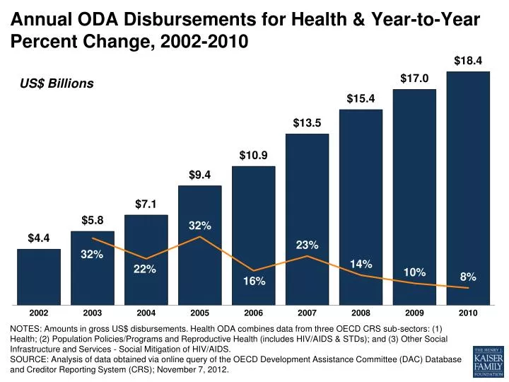 annual oda disbursements for health year to year percent change 2002 2010
