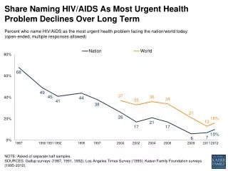 Share Naming HIV/AIDS As Most Urgent Health Problem Declines Over Long Ter m