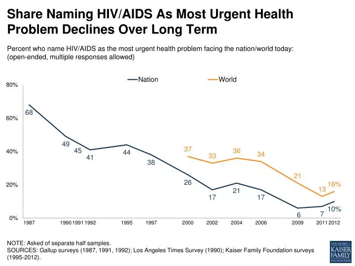 share naming hiv aids as most urgent health problem declines over long ter m