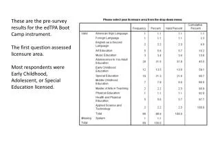 These are the pre-survey results for the edTPA Boot Camp instrument.