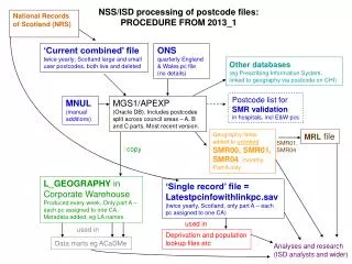 NSS/ISD processing of postcode files: PROCEDURE FROM 2013_1