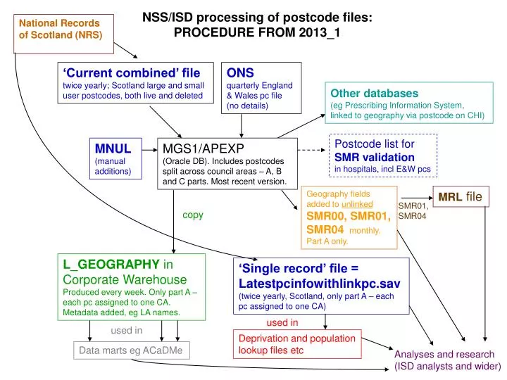 nss isd processing of postcode files procedure from 2013 1