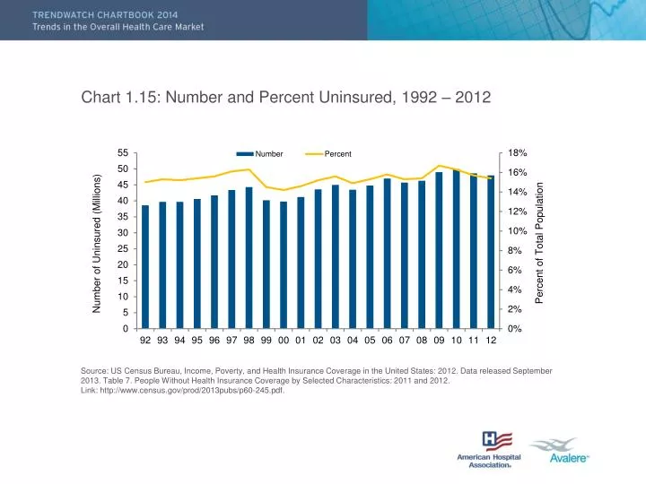 chart 1 15 number and percent uninsured 1992 2012