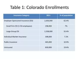 Table 1: Colorado Enrollments