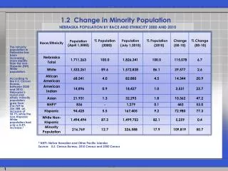 1.2 Change in Minority Population