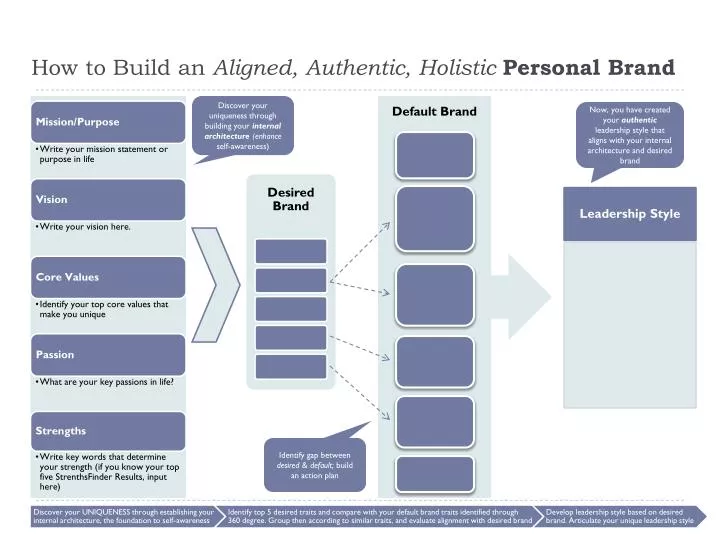 how to build an aligned authentic holistic personal brand