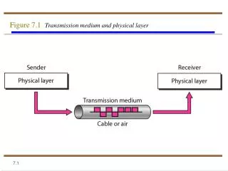 Figure 7.1 Transmission medium and physical layer