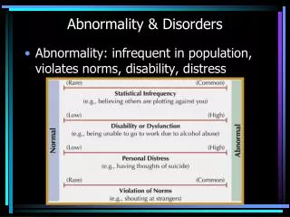 Abnormality &amp; Disorders