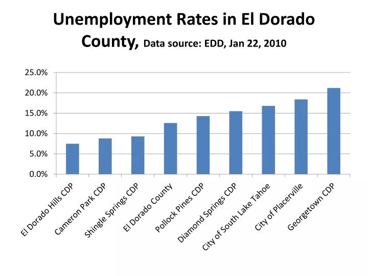 unemployment rates in el dorado county data source edd jan 22 2010