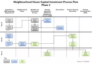 Neighbourhood House Capital Investment Process Flow Phase 2