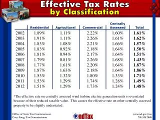 Effective Tax Rates by Classification