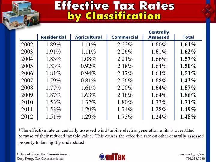 effective tax rates by classification