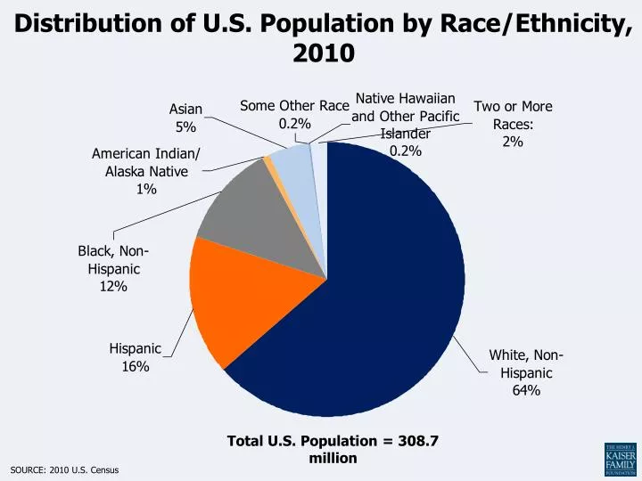 census population by race