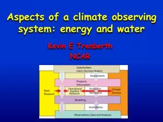 Aspects of a climate observing system: energy and water