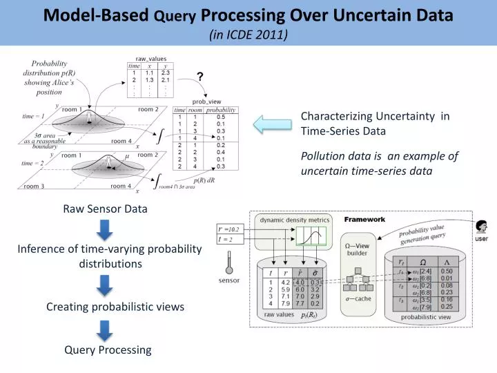 model based query processing over uncertain data in icde 2011