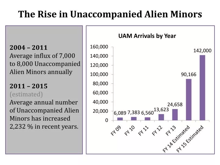 the rise in unaccompanied alien minors