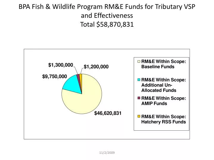 bpa fish wildlife program rm e funds for tributary vsp and effectiveness total 58 870 831