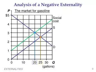 Analysis of a Negative Externality