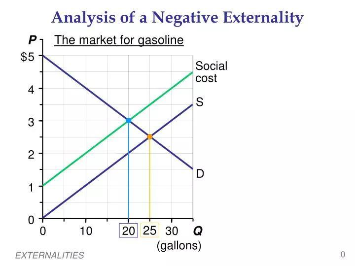 analysis of a negative externality