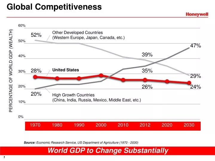 global competitiveness