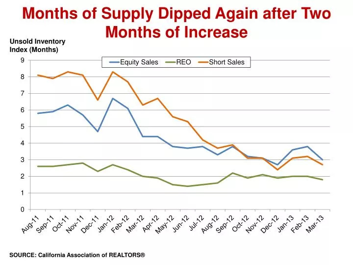 months of supply dipped again after two months of increase