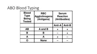 ABO Blood Typing