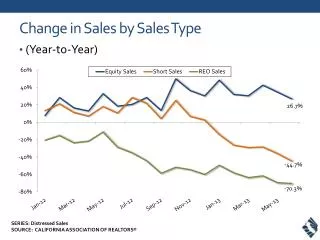 Change in Sales by Sales Type