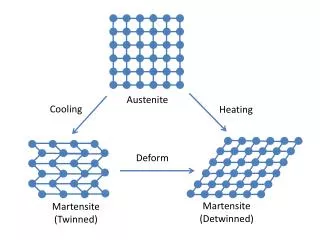 Austenite