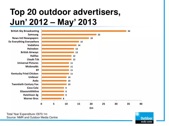 top 20 outdoor advertisers jun 2012 may 2013