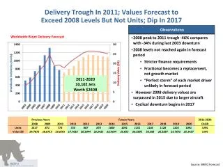Delivery Trough In 2011; Values Forecast to Exceed 2008 Levels But Not Units; Dip In 2017