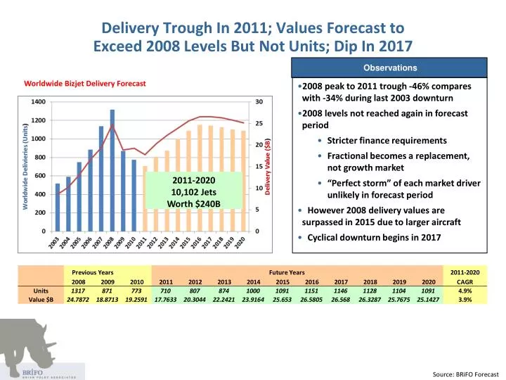 delivery trough in 2011 values forecast to exceed 2008 levels but not units dip in 2017