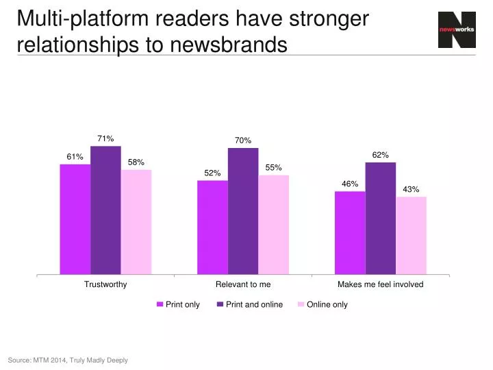 multi platform readers have stronger relationships to newsbrands