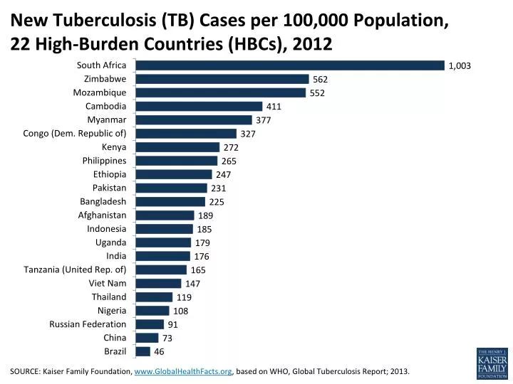 new tuberculosis tb cases per 100 000 population 22 high burden countries hbcs 2012