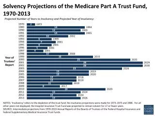 Solvency Projections of the Medicare Part A Trust Fund, 1970-2013
