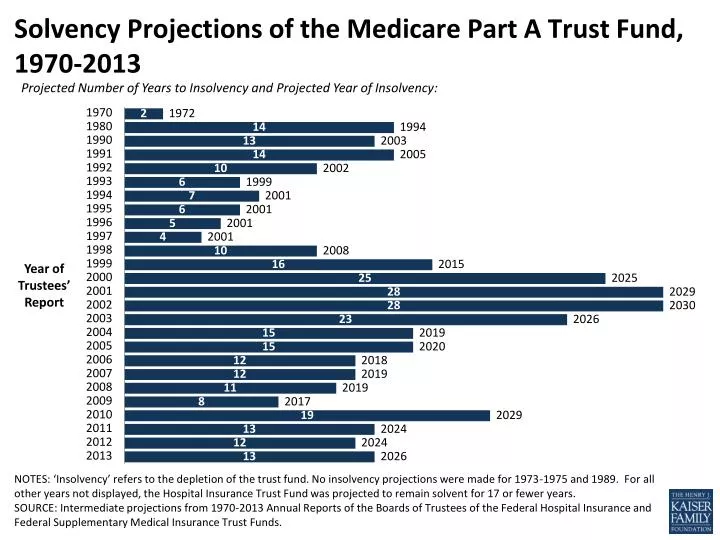 solvency projections of the medicare part a trust fund 1970 2013